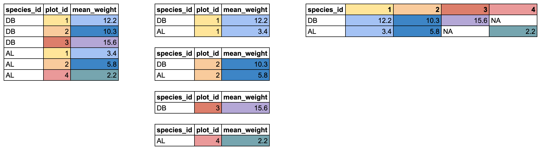 Two tables shown side-by-side. The 'items owned' column is highlighted in blue on the left table, and the column names are highlighted in blue on the right table to show how the values of the 'items owned' become the column names in the output of the pivot wider function. The 'items owned logical' column is highlighted in yellow on the left table, and the values of the bicycle, television, and solar panel columns are highlighted in yellow on the right table to show how the values of the 'items owned logical' column became the values of all three of the aforementioned columns.