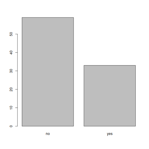 Yes/no bar graph showing number of individuals who are members of irrigation association